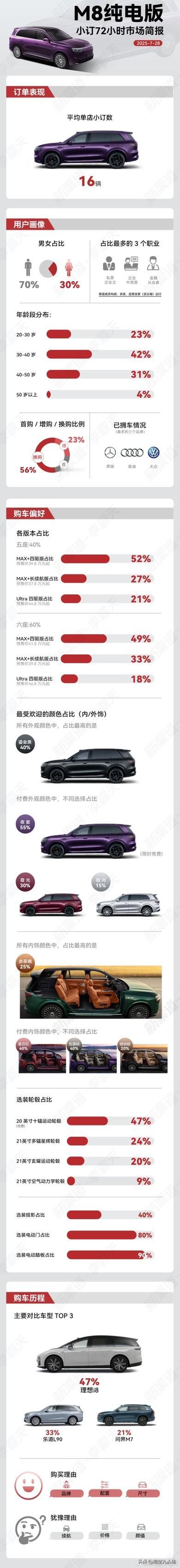 【M8纯电版小订72小时 市场简报】

➡️“新中产”成消费主力
核心消费群体平