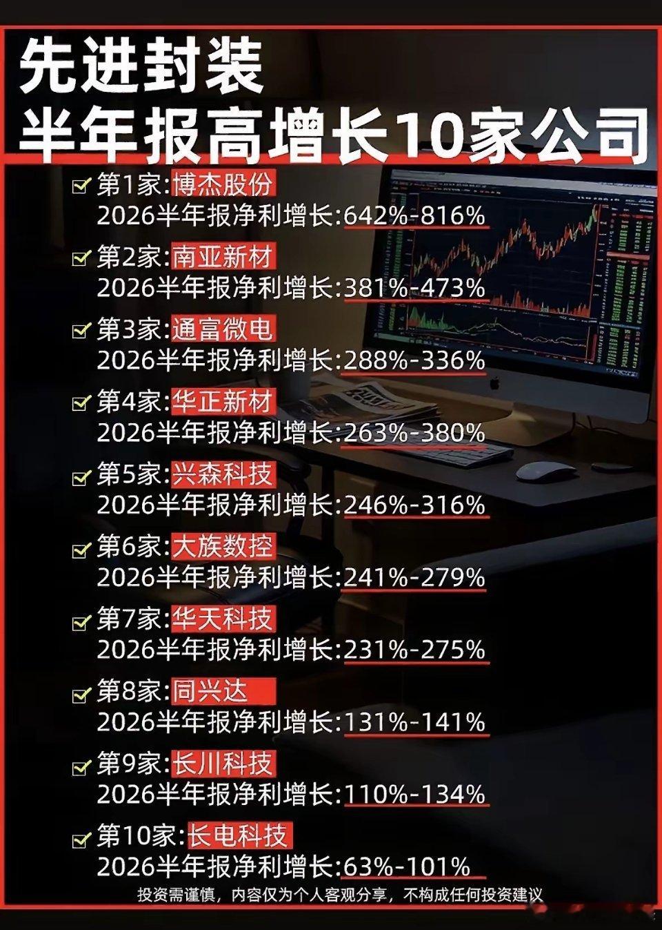 净利最高暴增816%！先进封装10家公司半年报集体大爆发！AI算力需求持续释放，