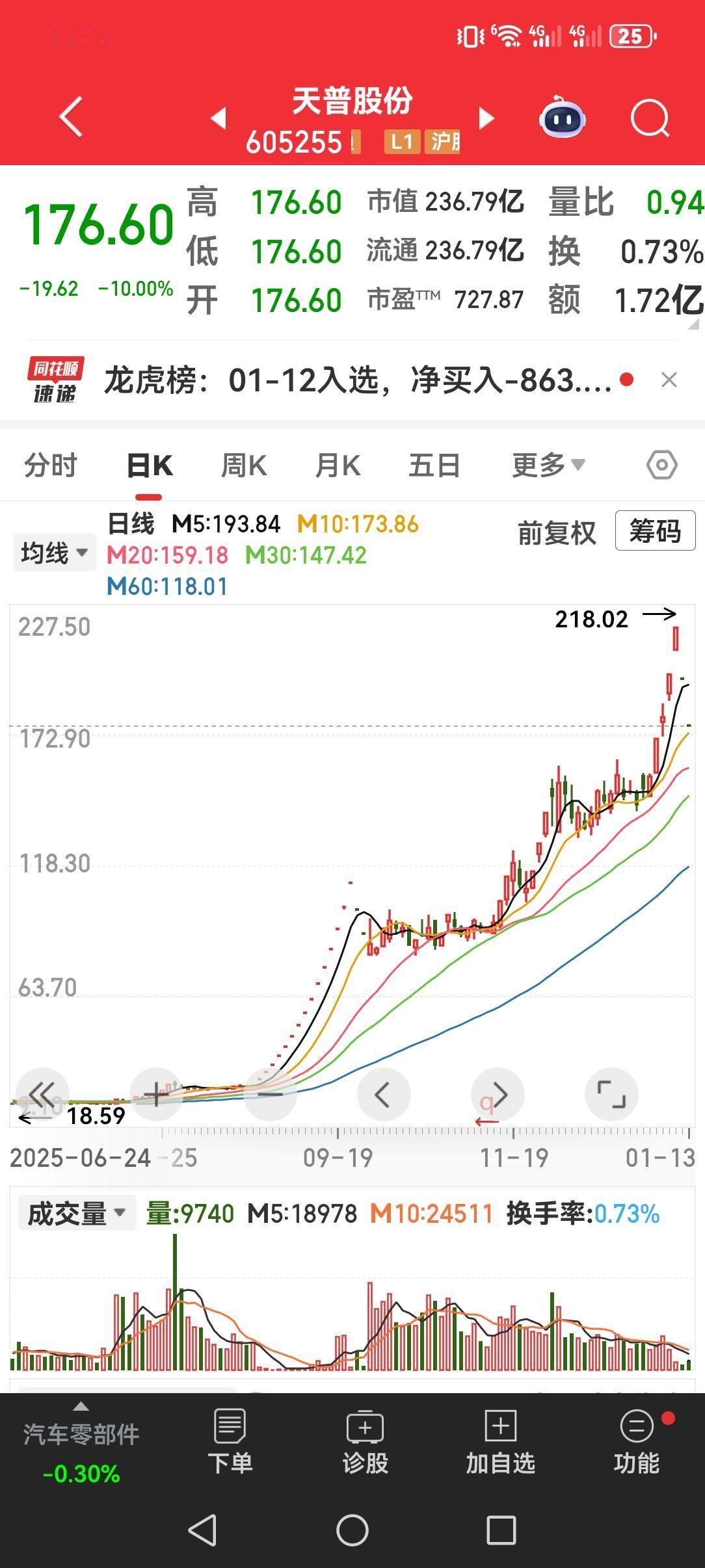 最高二百一十八元的天普股份，已经连续两个跌停，即使庄家在将来把跌停板打开，散户们