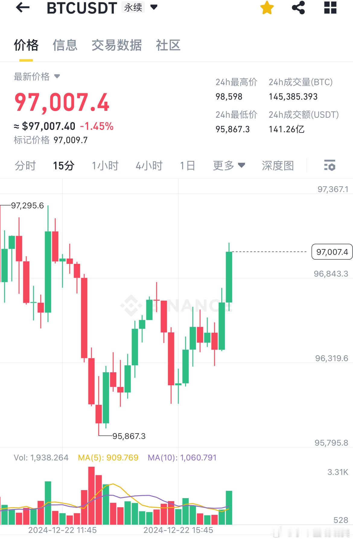 比特币BTC[超话]   12.22晚间航晴分析大饼日线是回调趋势，昨天就跟兄弟