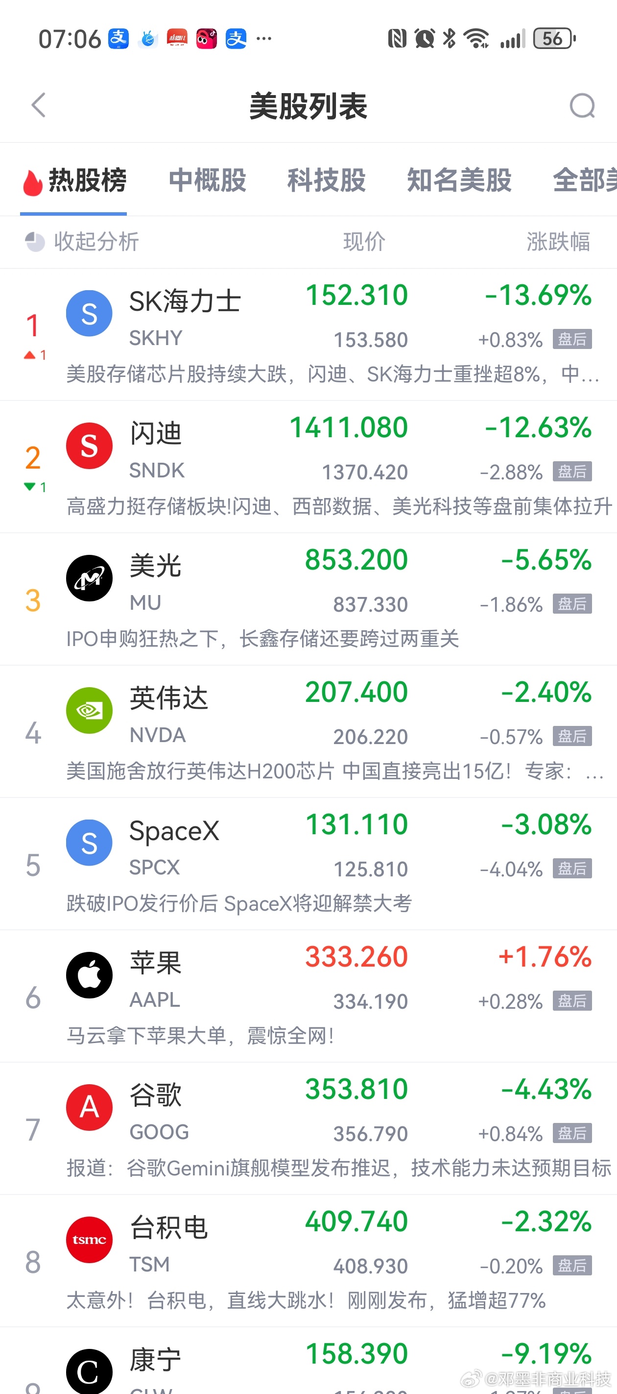 美股三大指数集体收跌，道指跌0.2%，纳指跌1.47%，标普500指数跌0.51