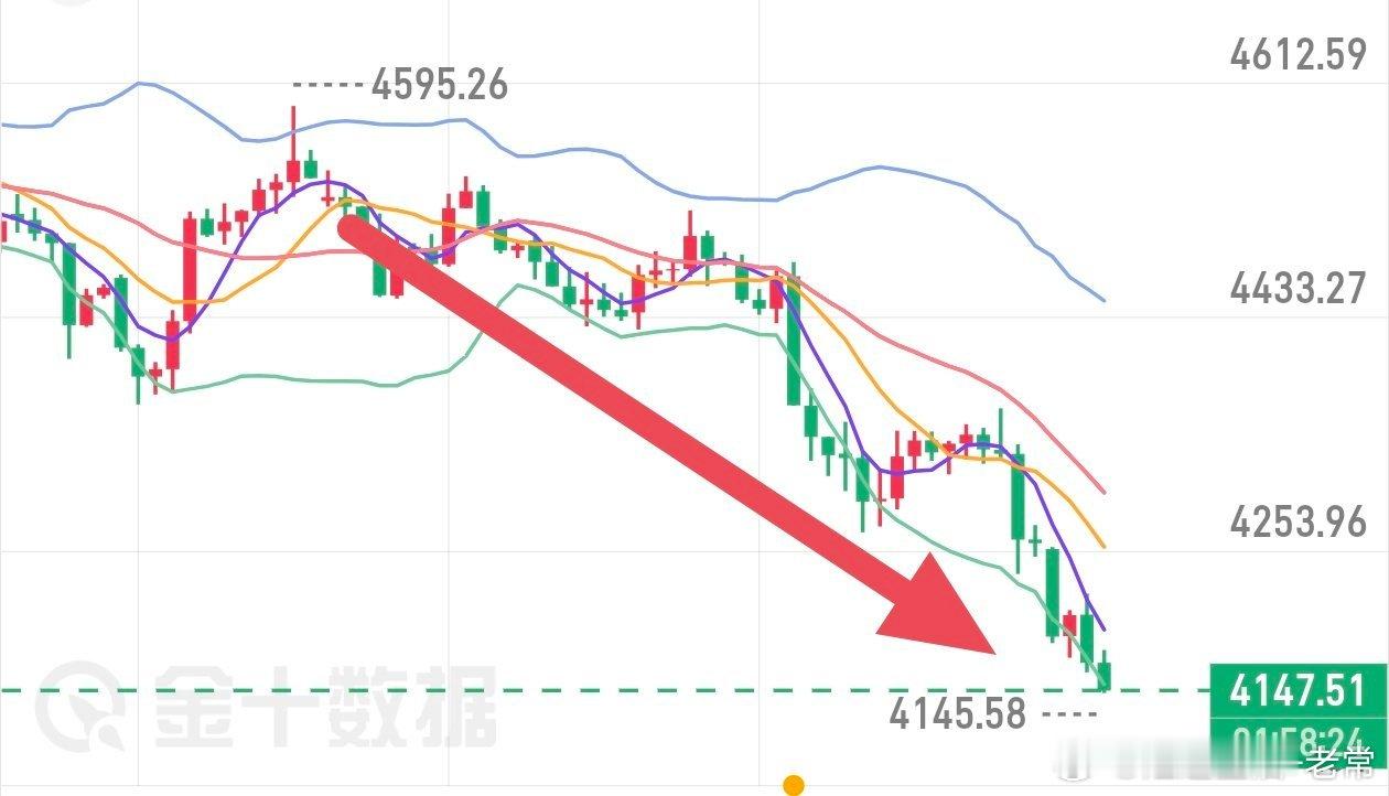 晚间黄金分析 黄金市场陷入空头蹂躏，昨日再度上演断崖式暴跌，多头防线瓦解，市场情