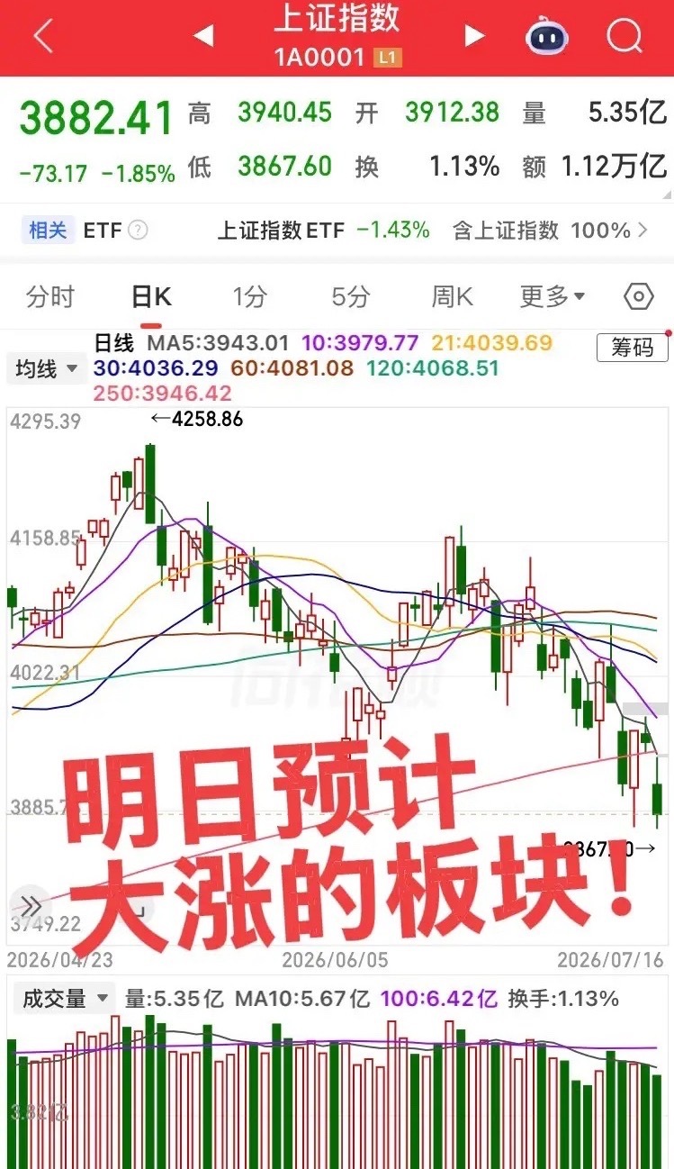 明日预计大涨的板块！资金和情绪依旧从大科技剥离！第一个板块，创新药，今日震荡洗盘