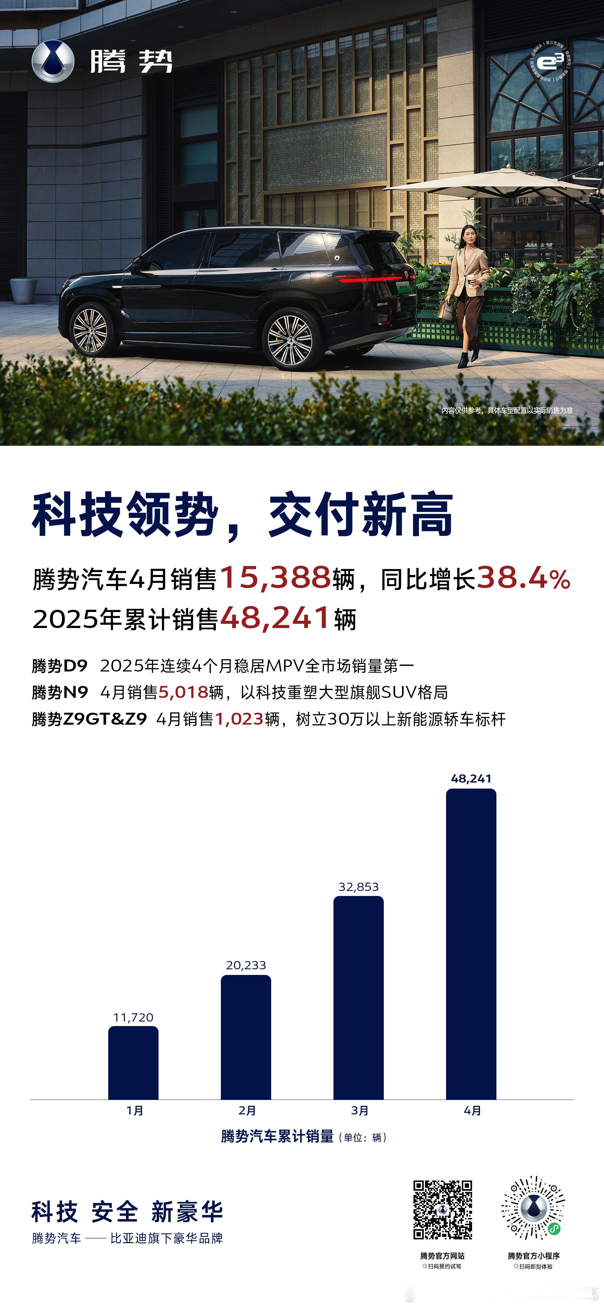 科技领势，交付新高腾势汽车 4月热销15388辆，同比增长38.4%腾势D9 热