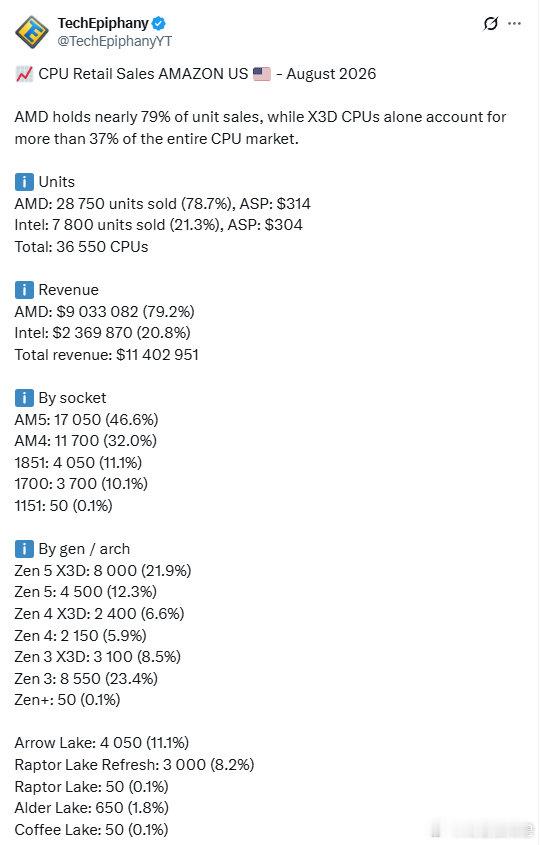 【英特尔桌面CPU份额重回21%】英特尔靠降价单月狂卖7800颗9月10日消息，