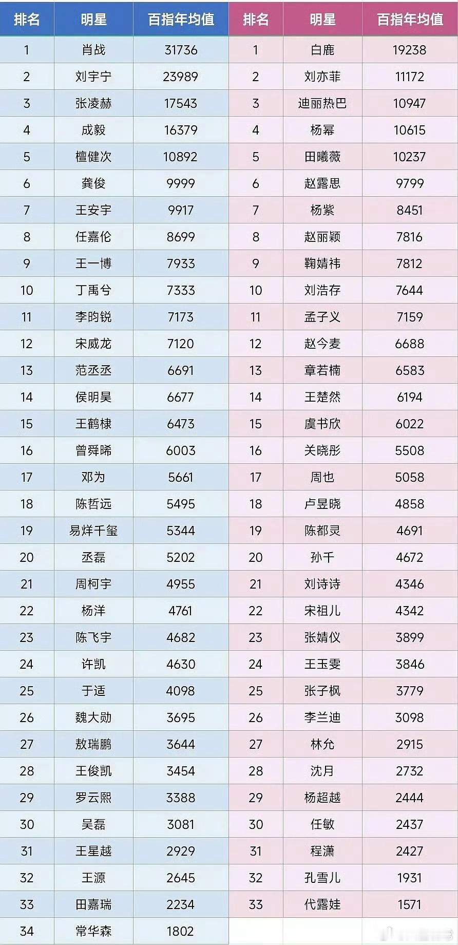 内娱花生近一年百指均值排名 
