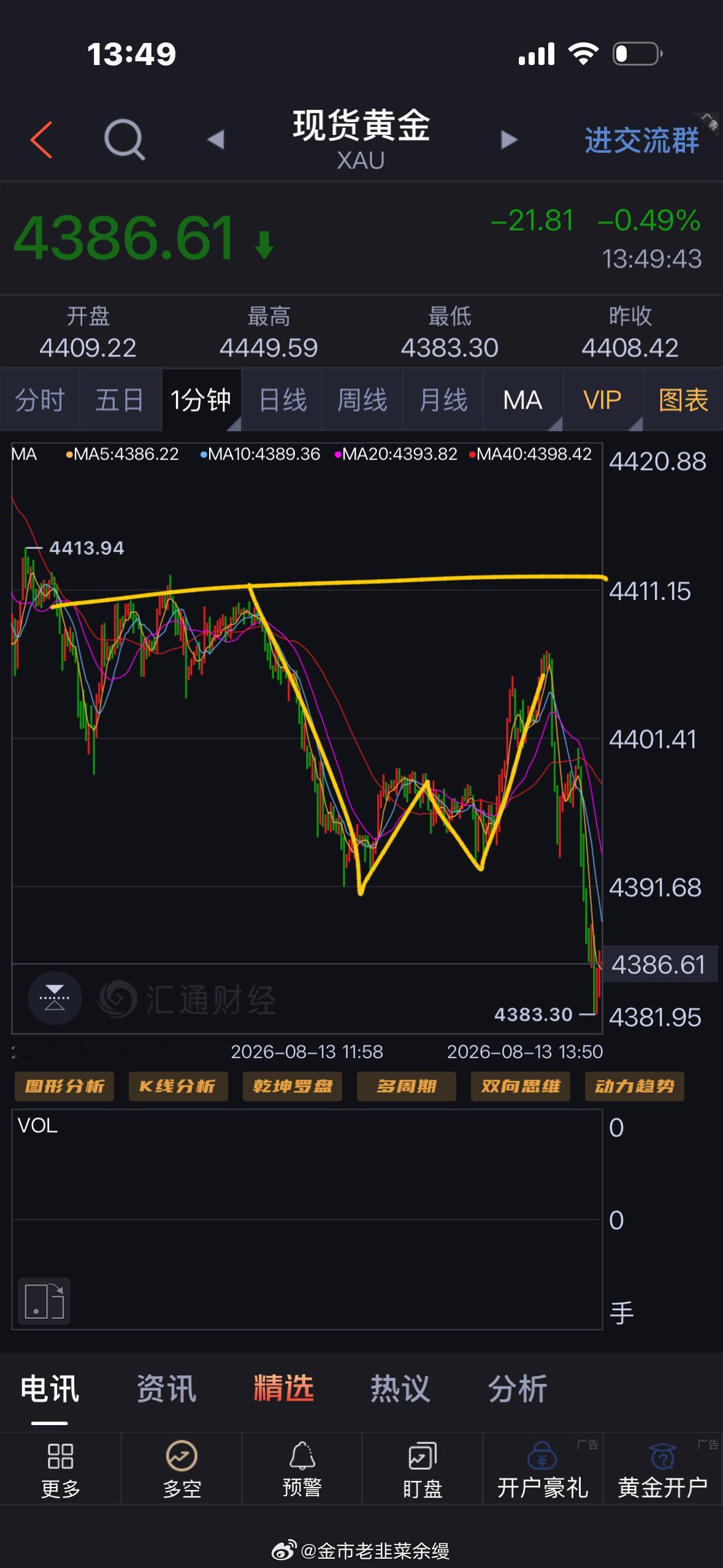 黄金  可惜了，这里就要考虑是压制，还是可能反转，早上4450附近就是小段跌破4
