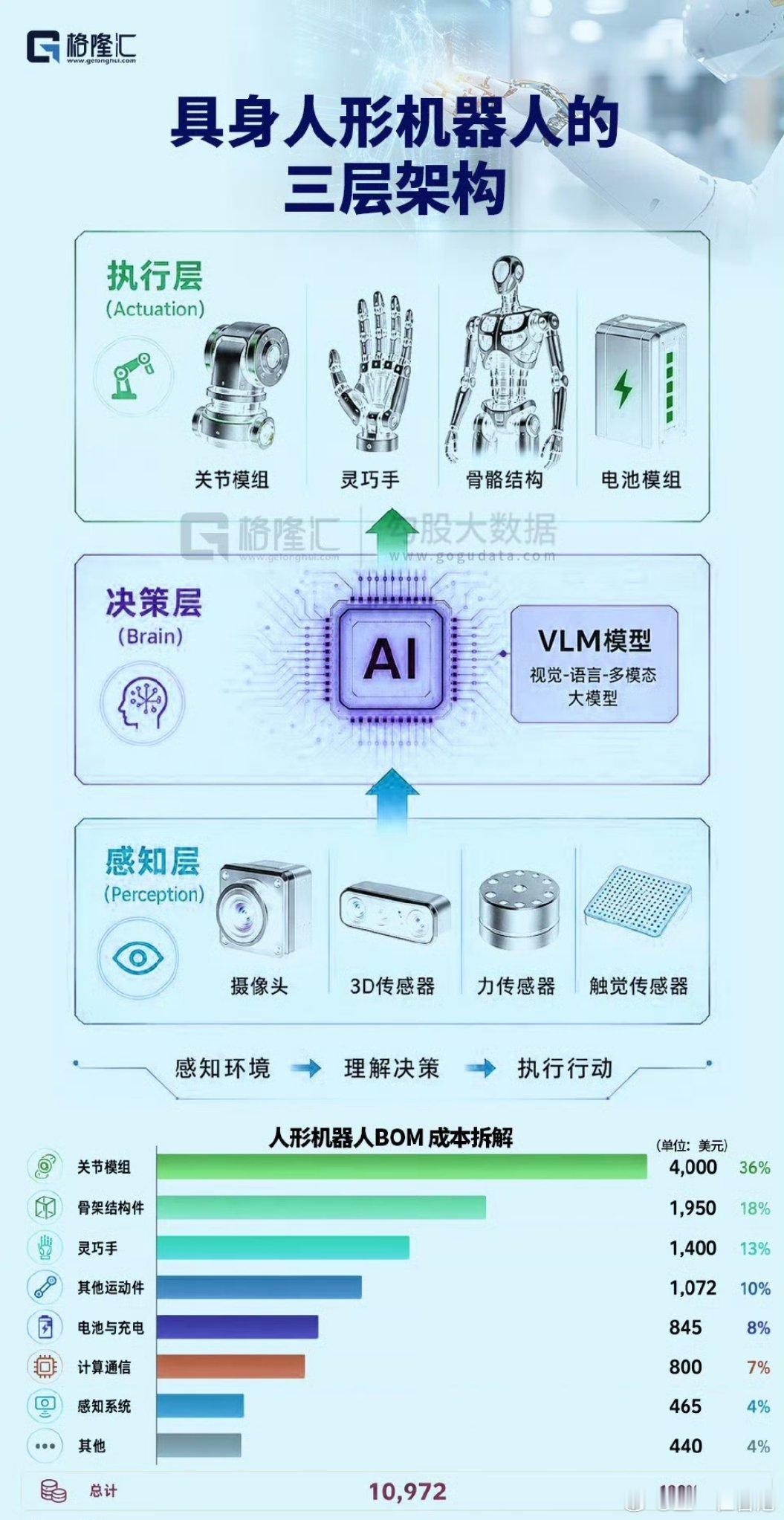 人形机器人三层架构以及相关物料成本拆解 