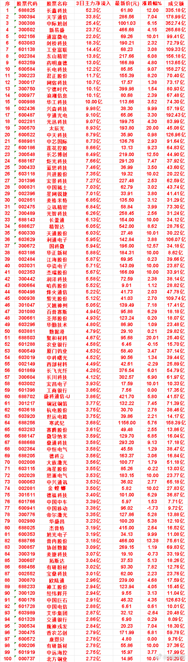 8月18日｜近3日主力资金大额净流入个股一览统计近三个交易日主力资金动向，以下个