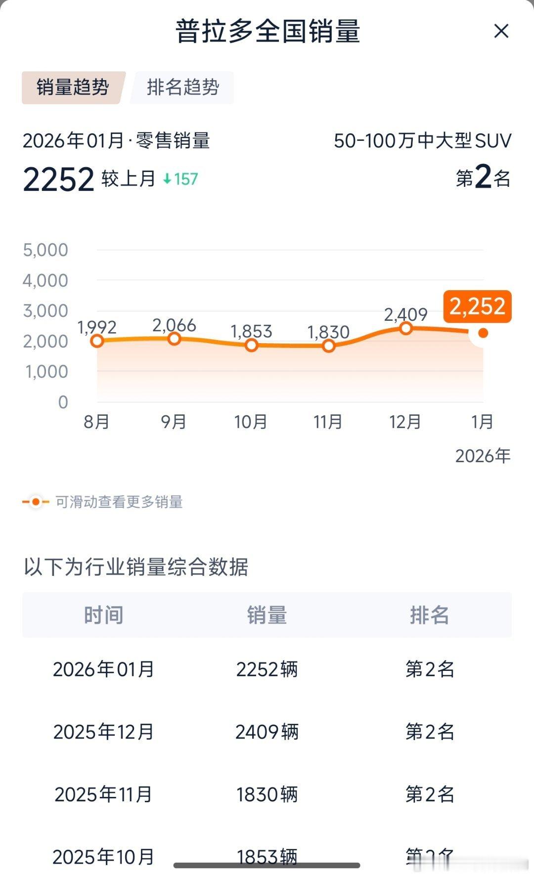 没想到猛士M817销量这么好普拉多上新款后，销量维持在2k还是很不错的尚界h5 