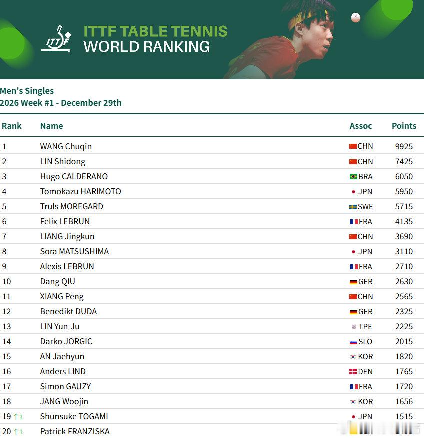 男单：王楚钦9925分、林诗栋位列前二，梁靖崑位列第7，向鹏第11女单：孙颖莎1