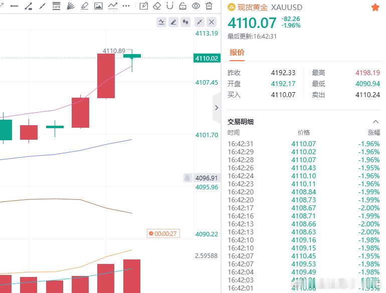 170点利润，轻轻松松拿下金油趋势专家-唐生黄金金价