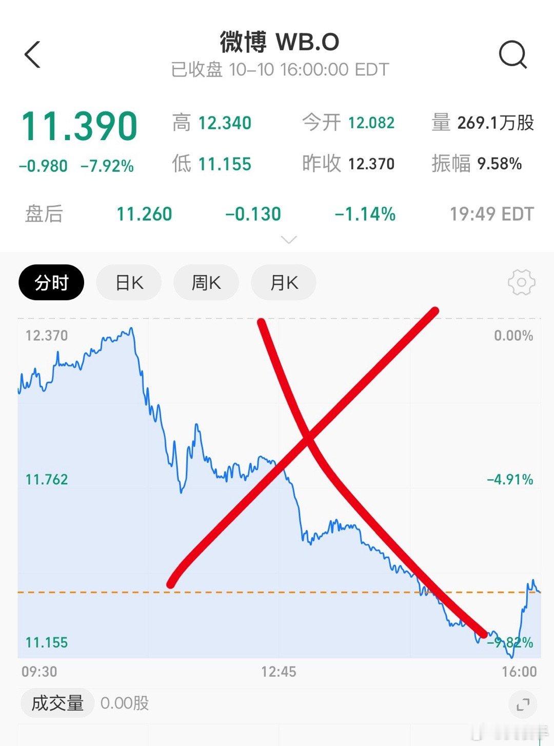 微博设置重重障碍阻止用户注销微博股票一夜大跌8个点，一夜之间损失数亿元。不知道还
