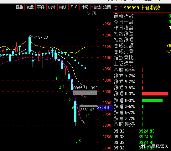 上下都有缺口，先补哪个都可以，今天板块开始分化，二三线蓝筹分化小幅调整，一半一半
