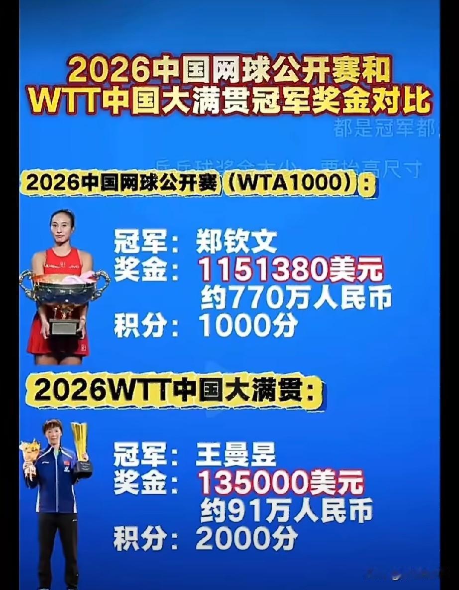 傻眼了，一对比才知道，王曼昱获得的冠军奖金和网球冠军比起来居然相差那么多！

郑