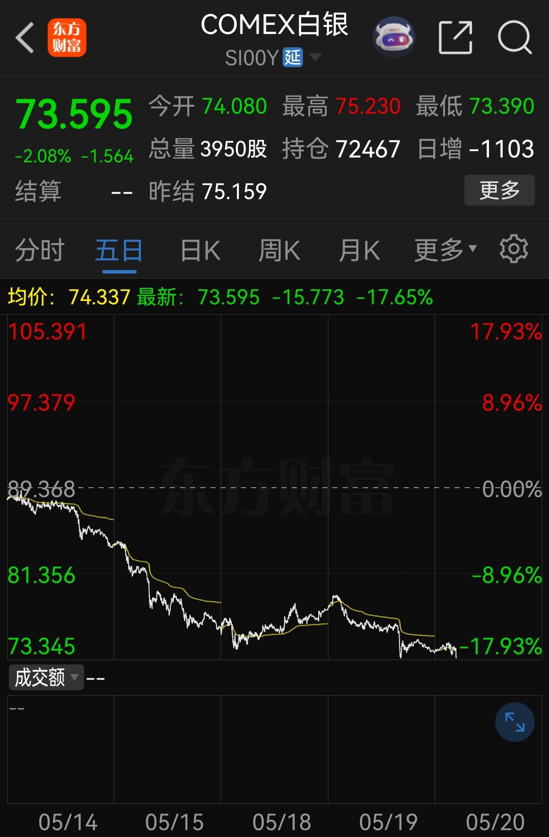 白银多头已遍体鳞伤！ 