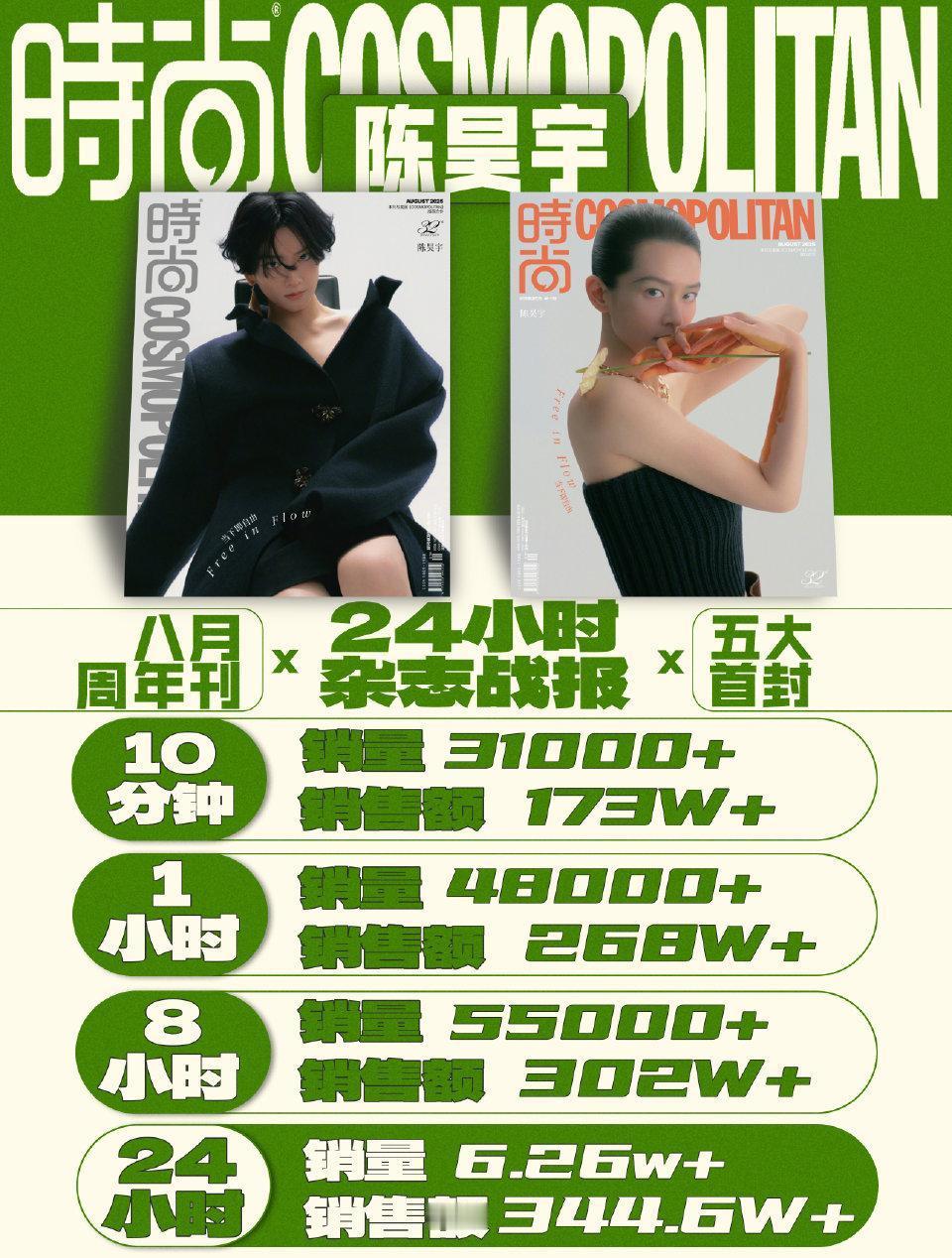 陈昊宇 首本五大cosmo的战报来了！10分钟173W+🔥24小时6.26W+
