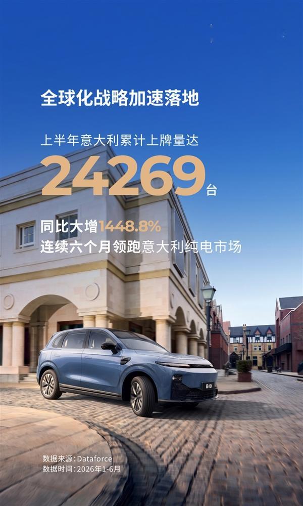 零跑汽车在欧洲市场迎来爆发式增长，2026上半年在意大利纯电市场强势登顶！🏆 