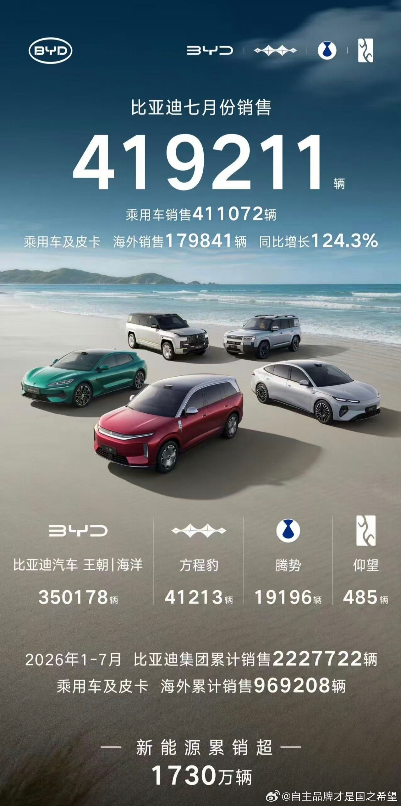 六月是四十万七月稳中有升 腾势差一丢丢两万 方程豹再破四万晚上直播间见 