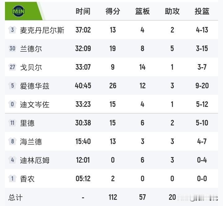 爱德华兹26+12
亚历山大35+7
森林狼胜雷霆