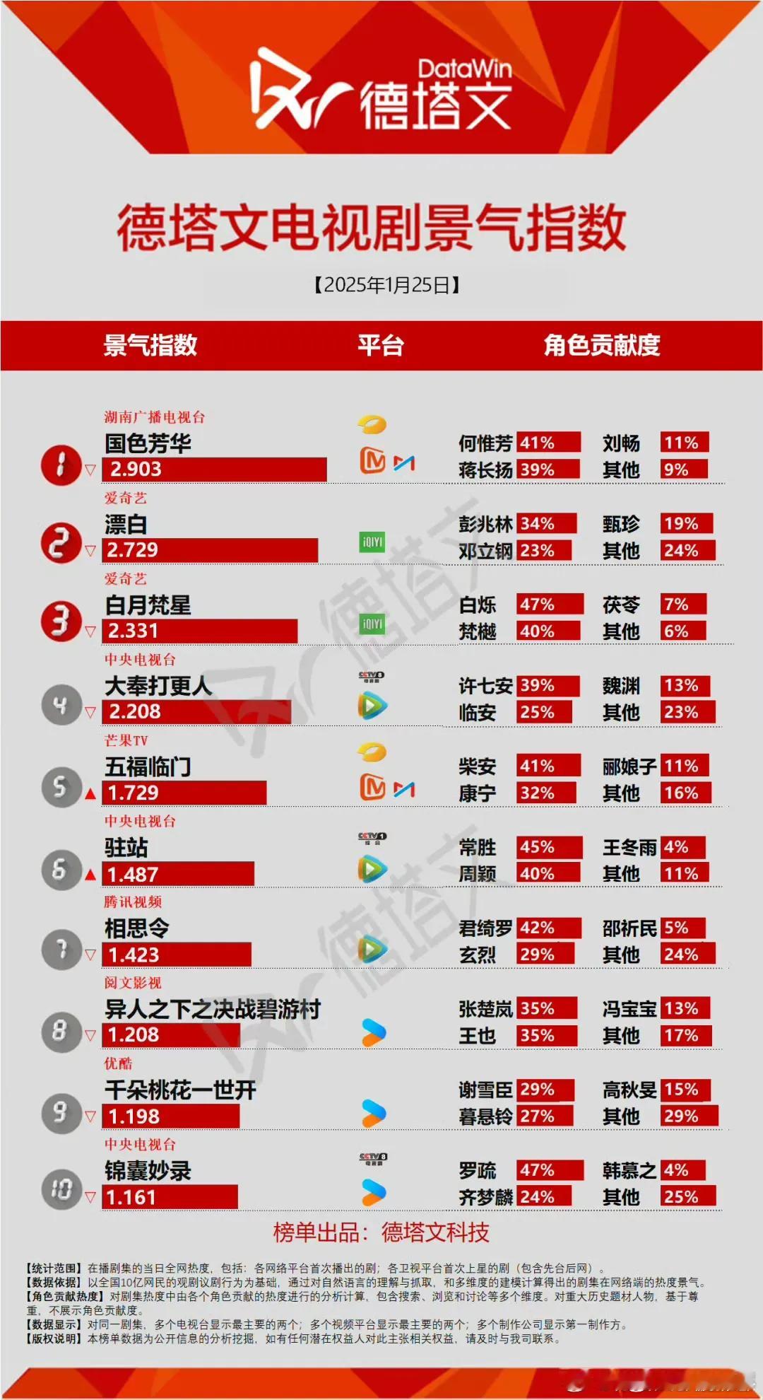 1.25日数据来啦！德塔文景气指数2.903夺冠18次！ 角色指数9.28第19