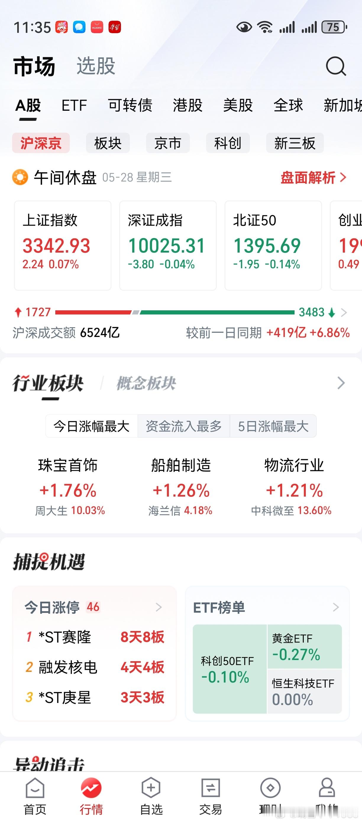 上证创业板稳定，个股此起彼伏。大家负责发财，老鸭负责发呆。昨天好不容易赚的，眼看