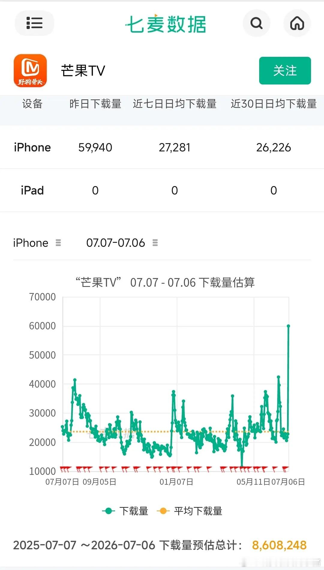 宋威龙张婧仪野狗骨头芒果tv近一年下载量最高，拉升超一倍 