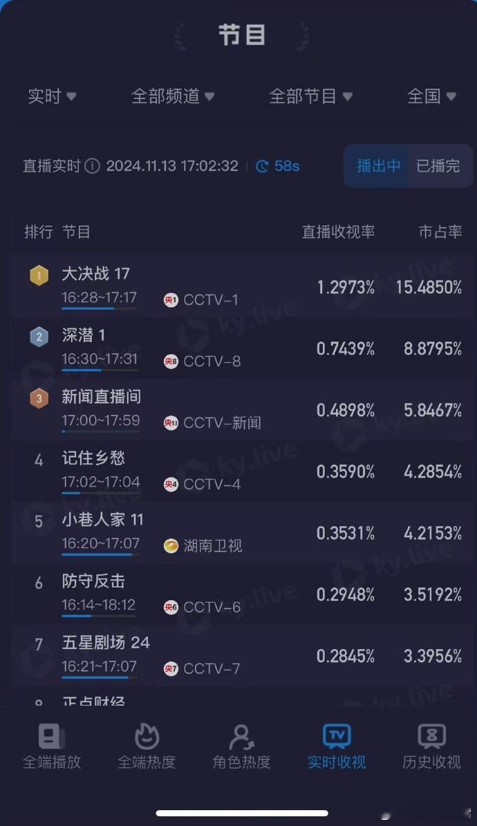 #成毅深潜酷云实时收视率破1# 成毅这扛剧能力真不是吹的，在没有任何宣传外力帮助