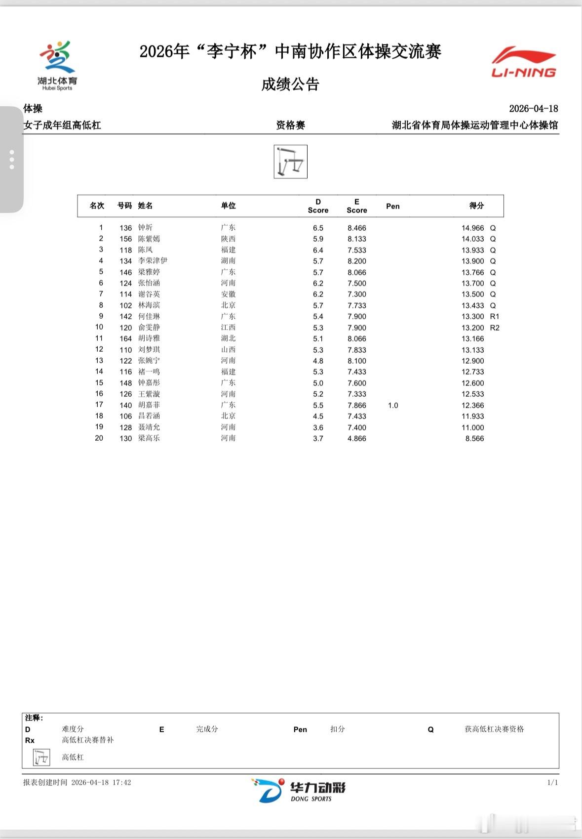 体操 2026中南区体操比赛全能成绩，资格赛名单 武汉
