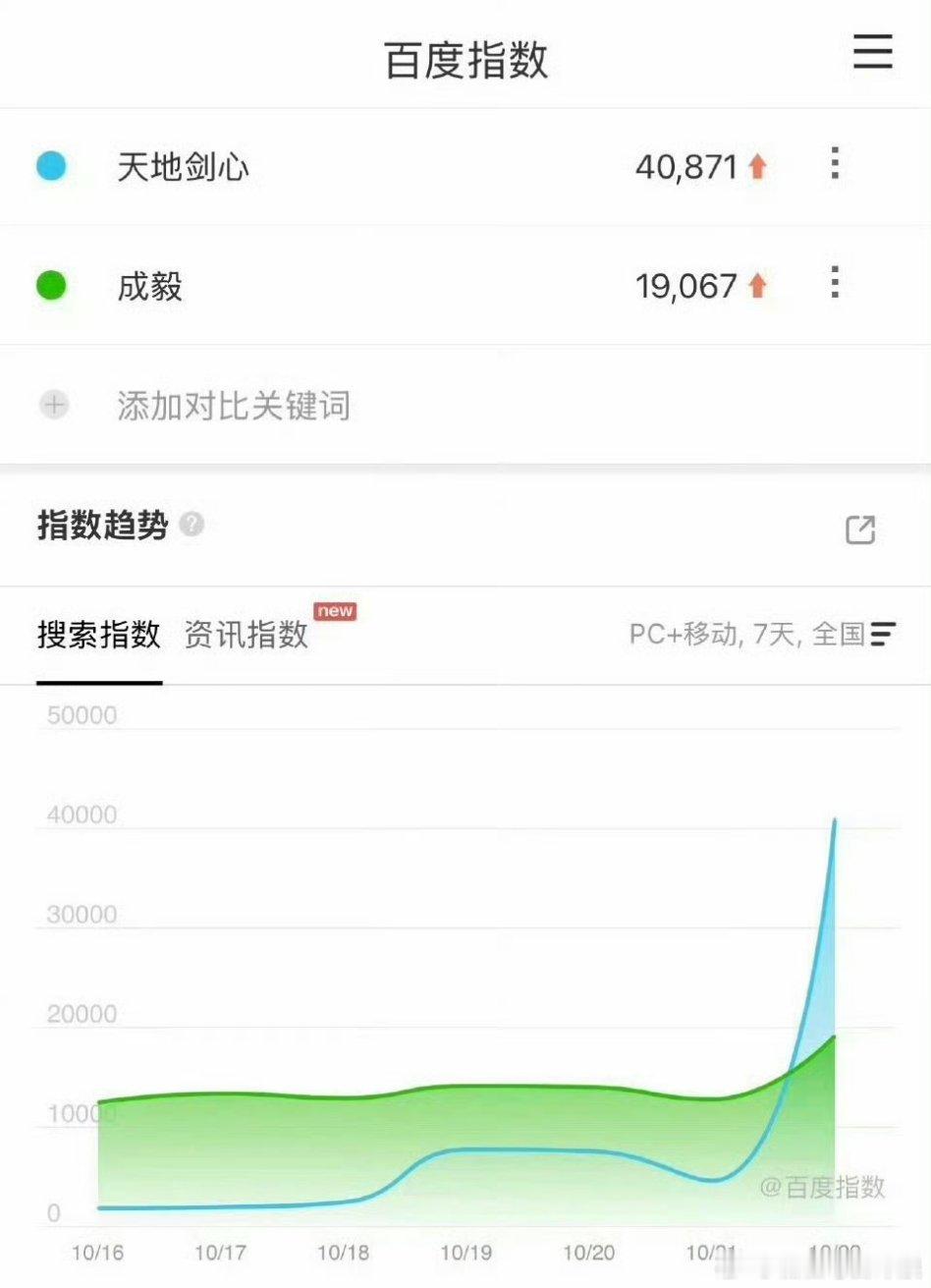 成毅天地剑心定档百指破4万，成毅路人盘好大啊[good] ​​​