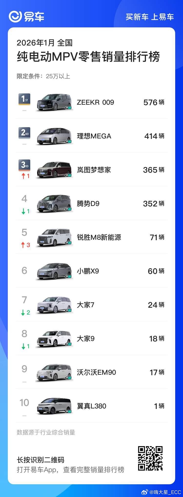 新款小鹏X9纯电版上市30.98万起这次小鹏X9纯电版的定价策略还是非常激进的，