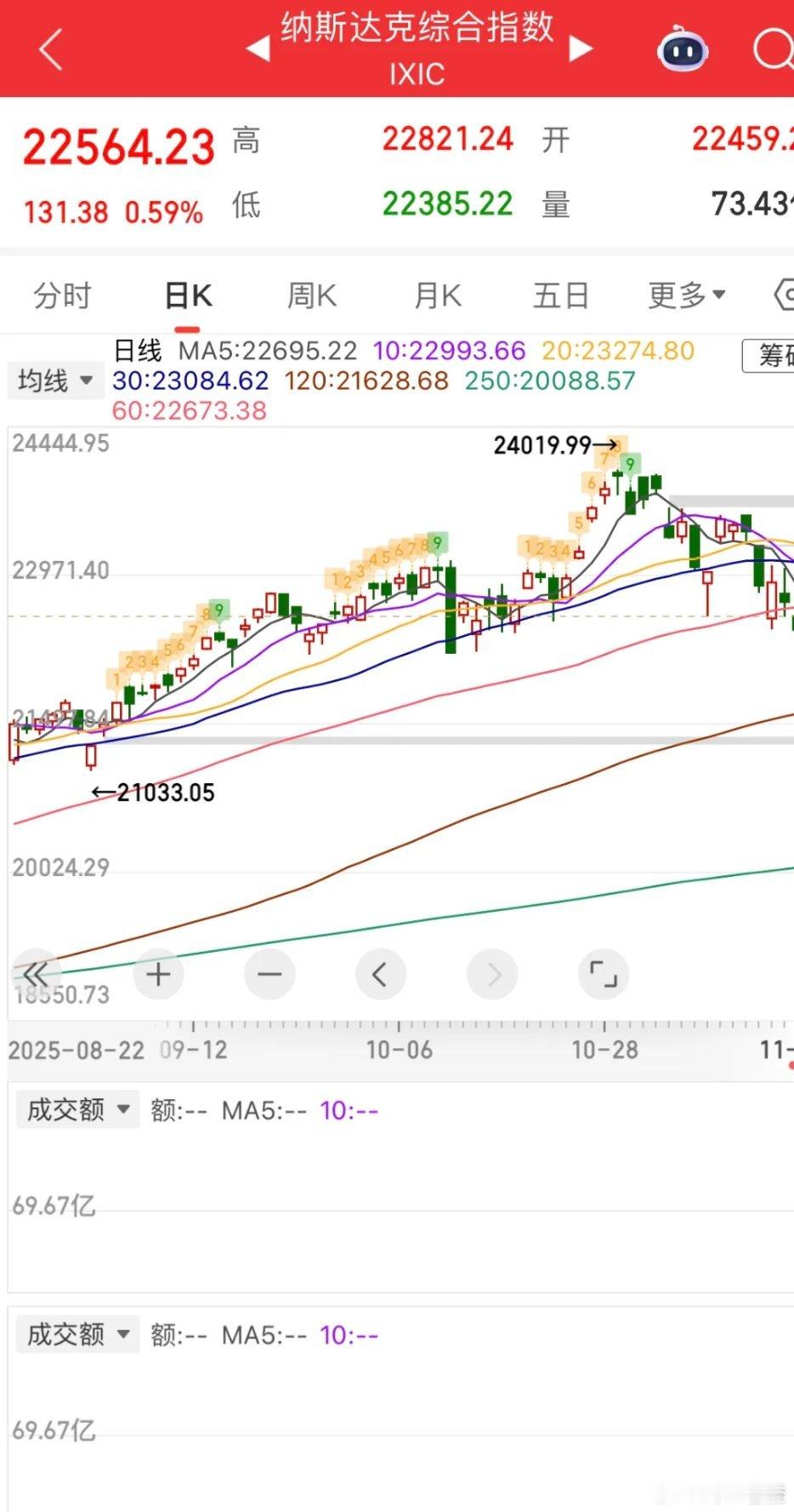 英伟达业绩大超预期点燃科技情绪，A股双创有望反攻，港股科技或止跌回暖英伟达三季度