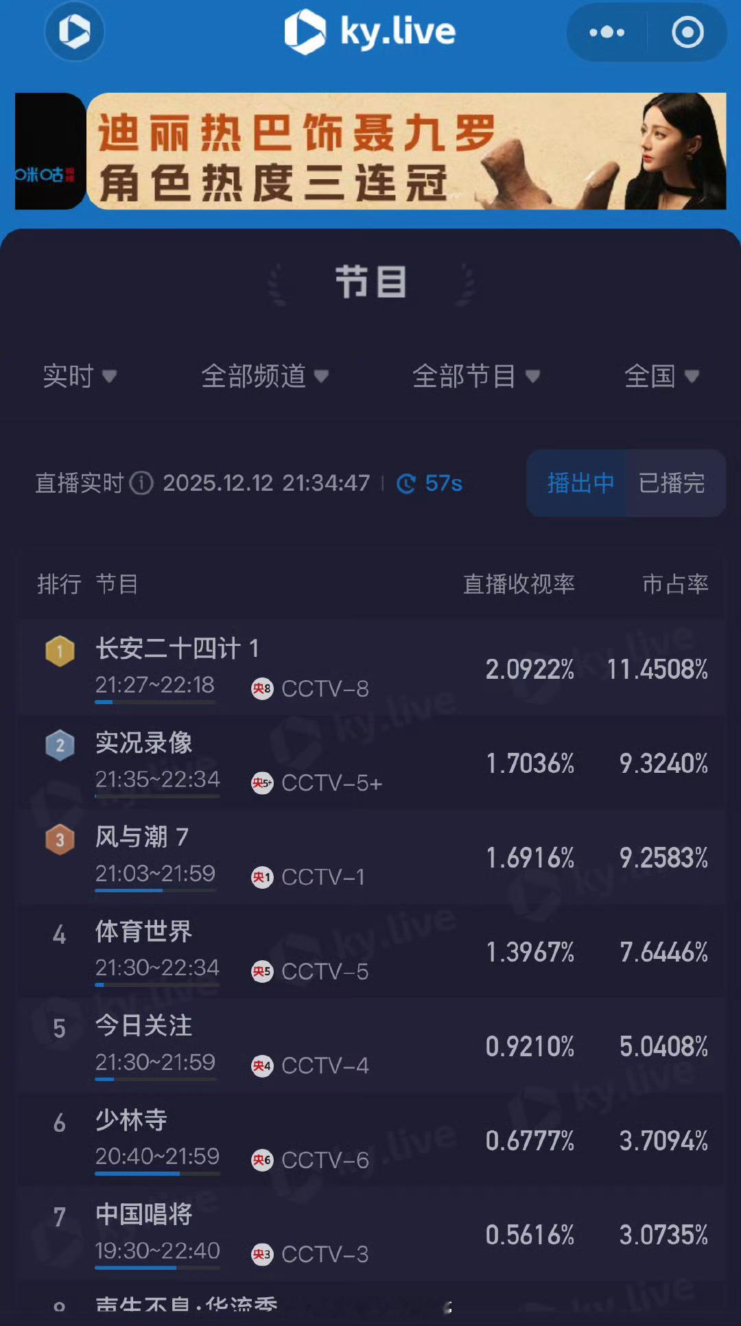 成毅长安二十四计首播上星央八实时收视率破2第一，市占率破11％ 