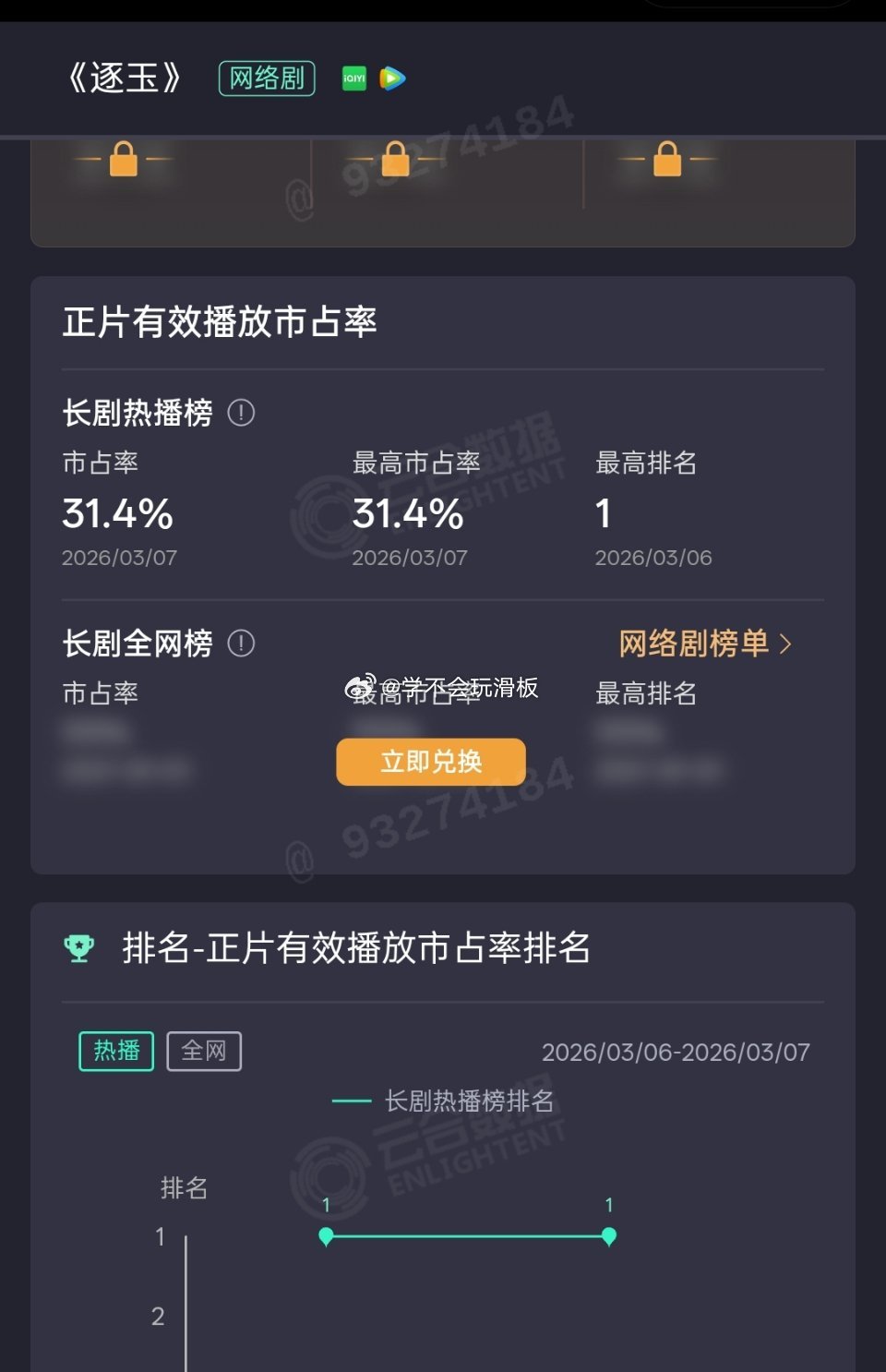 张凌赫、田曦薇《逐玉》次日云合31.4%，从数据来看，这部剧真的爆开了。 
