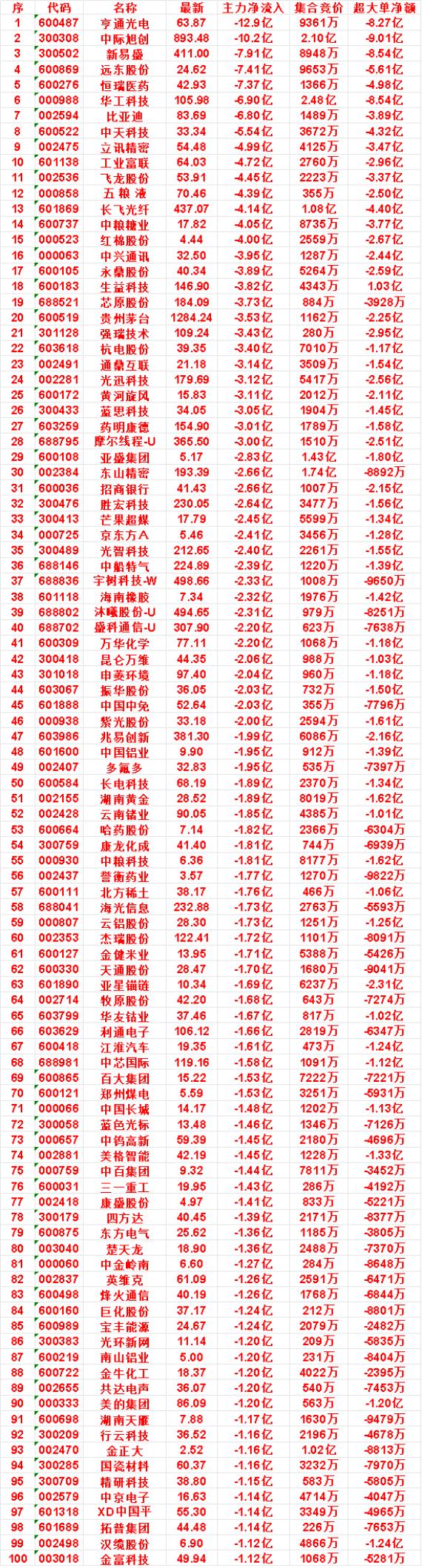 9月10日尾盘30分钟，主力卖出的名单：

工业富联：净流入 -4.72亿，集合