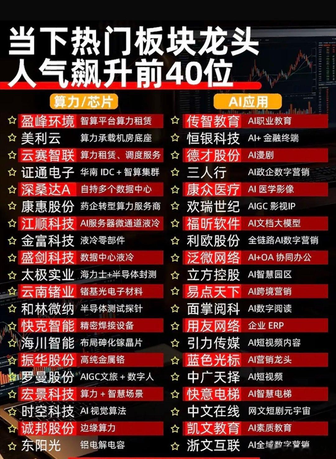 40位热门板块龙头，AI应用与算力齐飞！40位热门板块龙头，AI应用与算力齐飞，