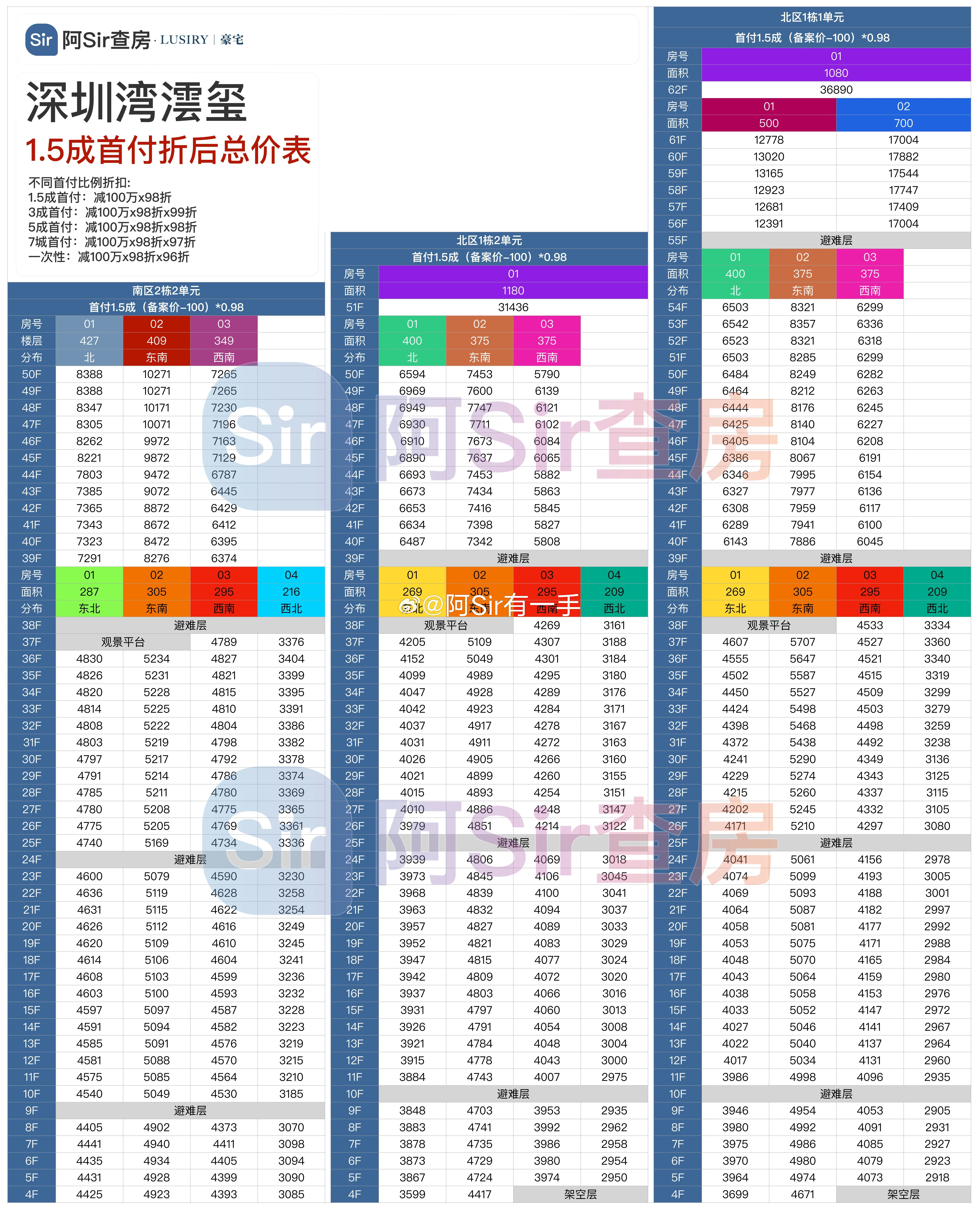 深圳湾澐玺，南北区价格对比 深圳