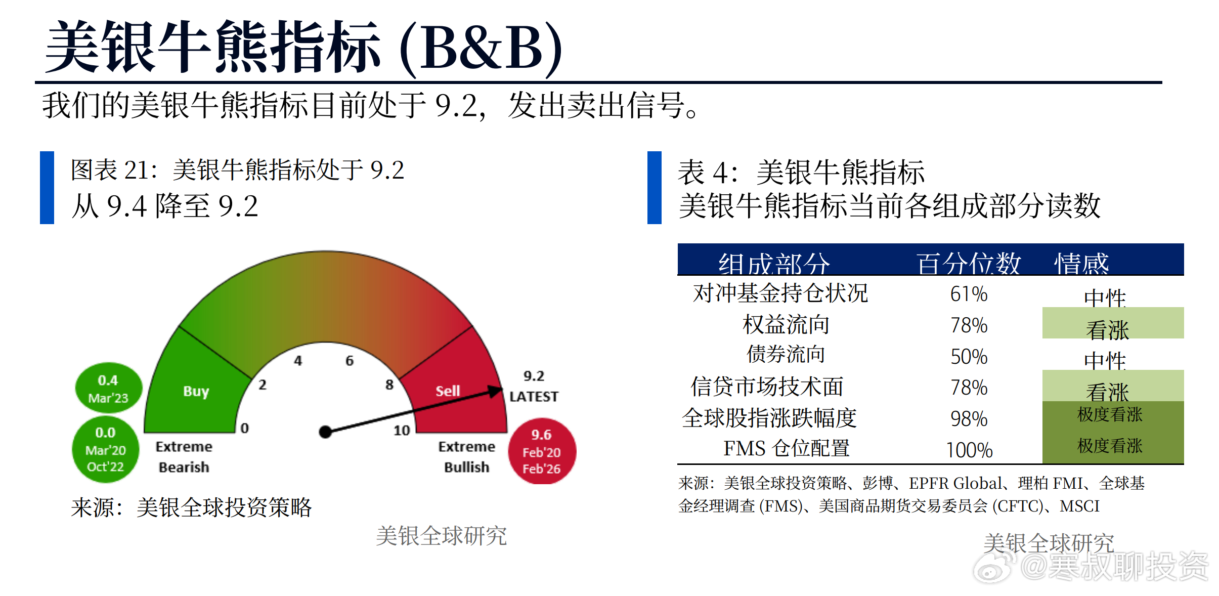 美银牛熊指标发出卖出信号当投资者情绪为> 8.0时卖出；当投资者情绪为< 2.0