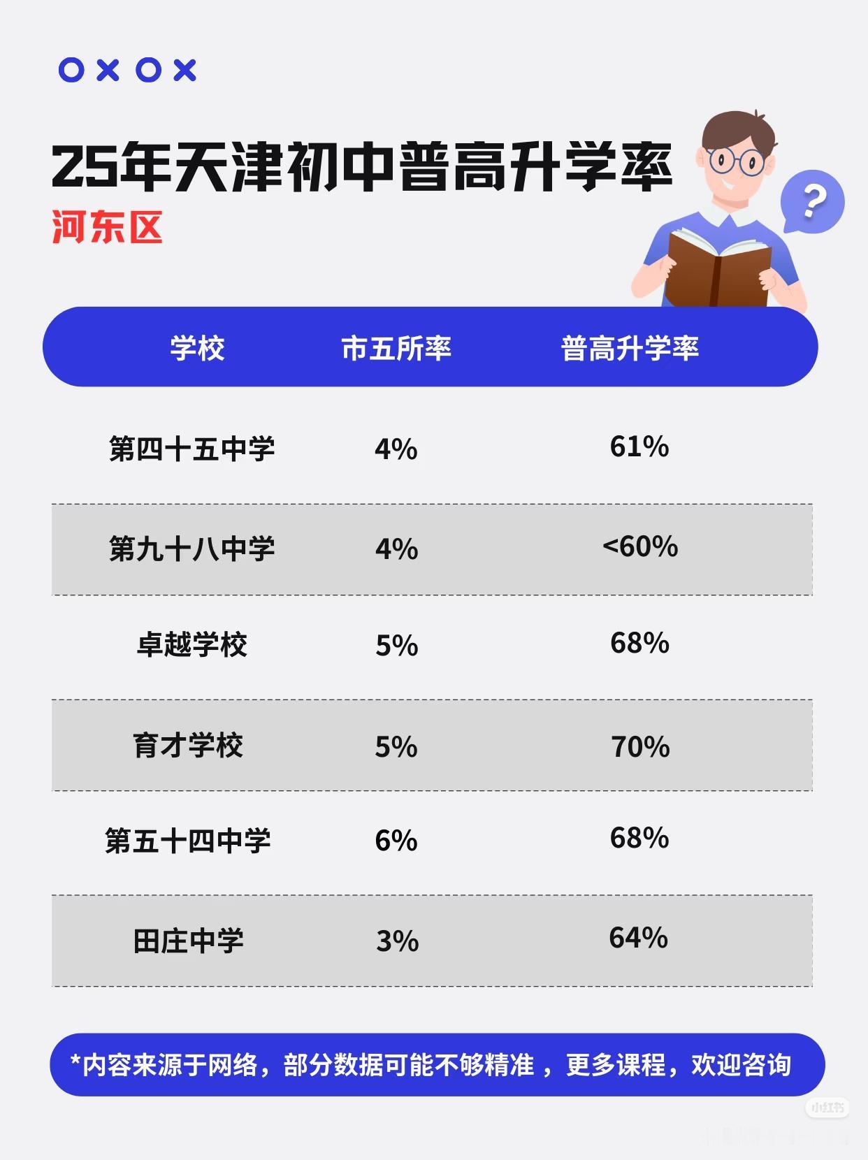 2025年天津初中普高升学率