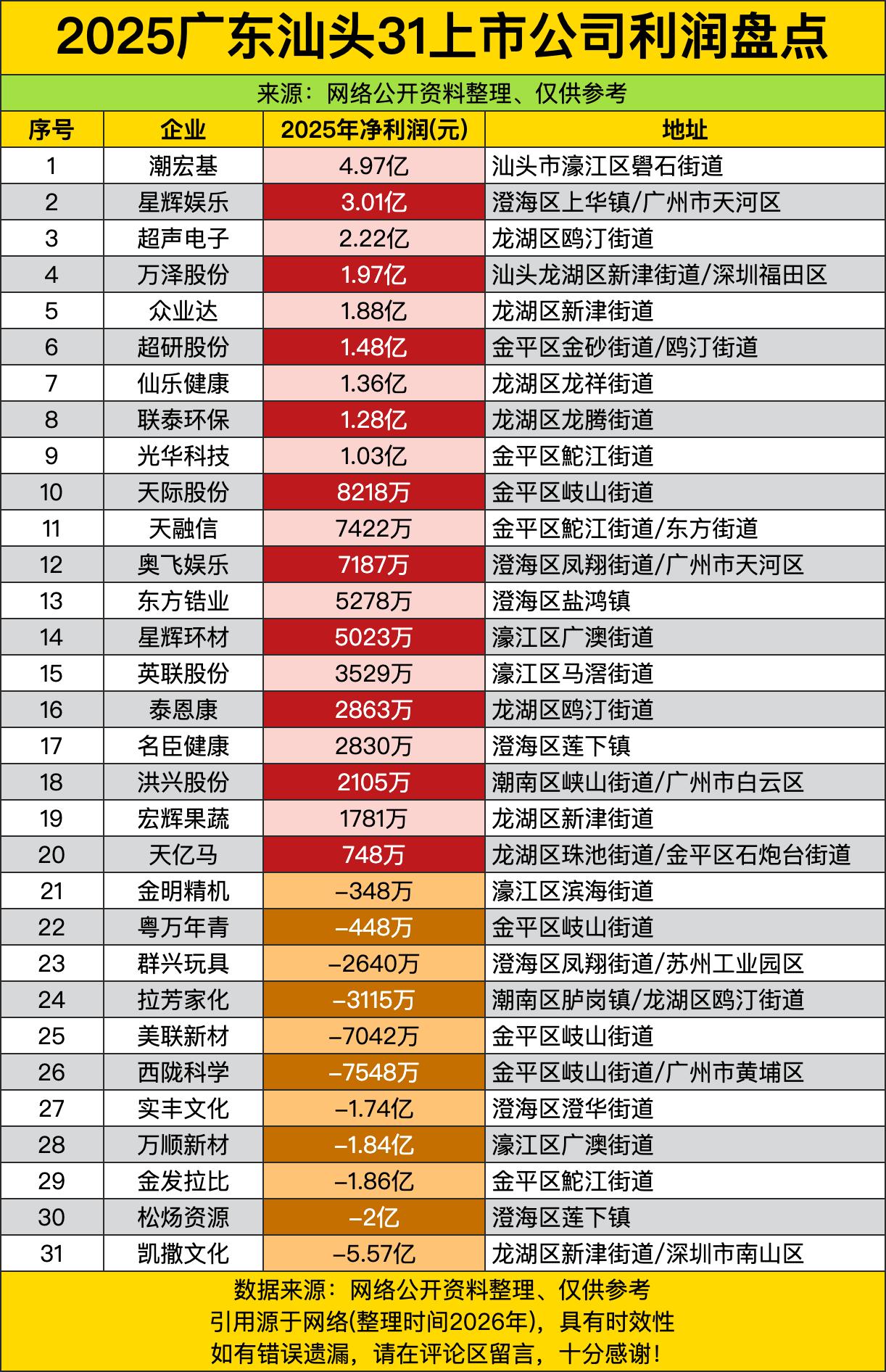 潮宏基以近5个亿的净利润稳坐头把交椅，这赚钱速度简直比印钞机还丝滑。作为汕头本土