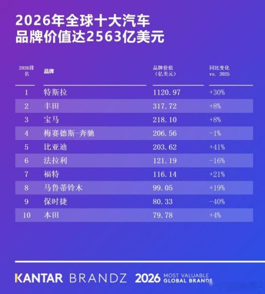 2026年5月14日，国际权威品牌评估机构凯度（Kantar）发布《2026凯度