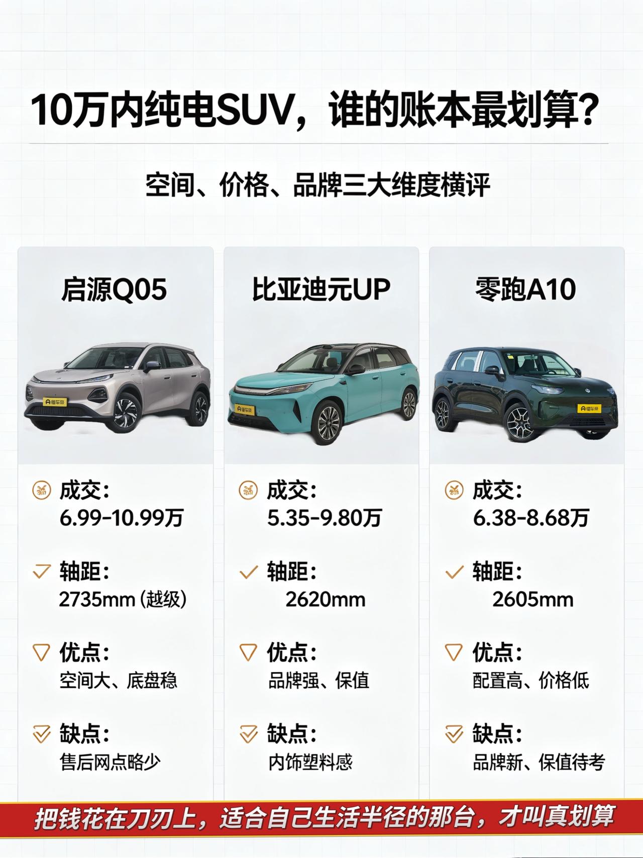 落地10万内纯电SUV怎么选？算笔账告诉你谁最值！
现在的纯电小车真是越来越卷了