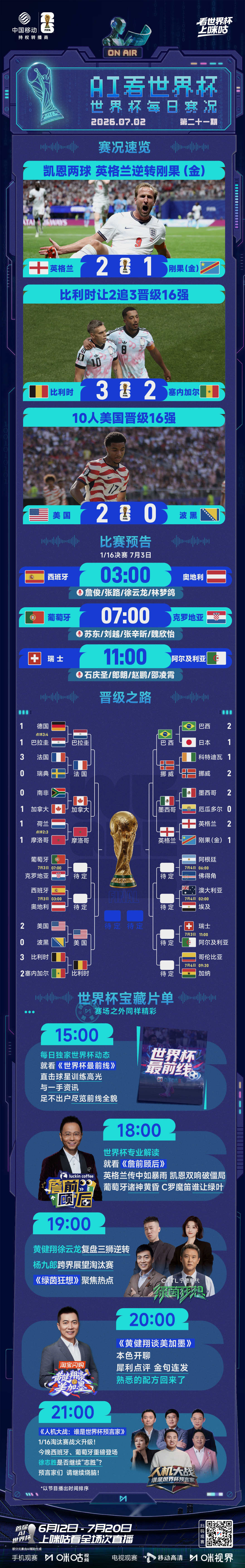 📰【AI看世界杯】0702英格兰、比利时涉险过关🆚十人美国2-0波黑晋级16