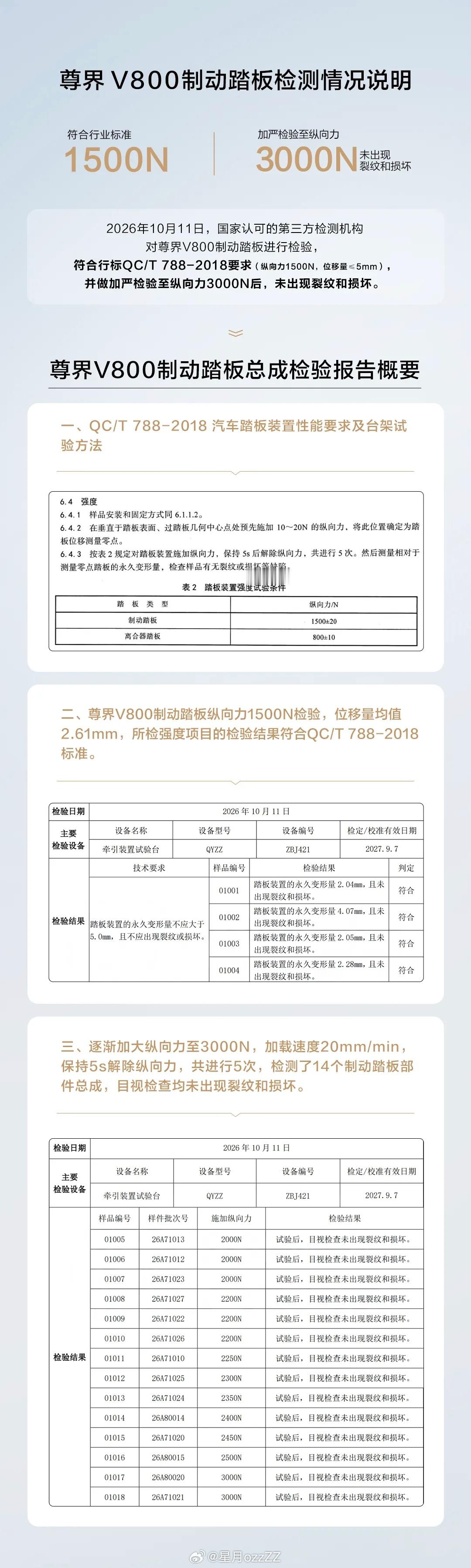尊界V800公布制动踏板第三方检测结果：符合行标QC/T 788-2018要求，