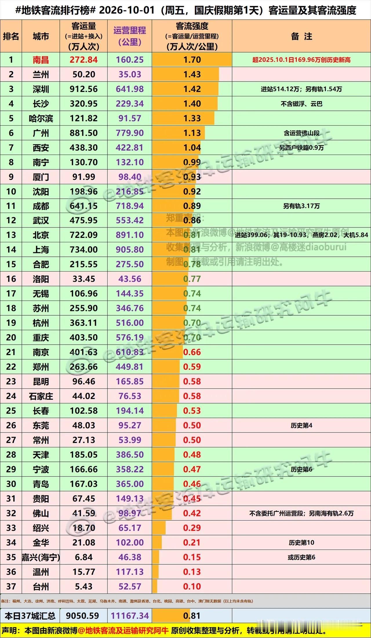 二张图。
第一张，南昌地铁客流强度，全国第一！
并打破去年的最高历史记录。
第二