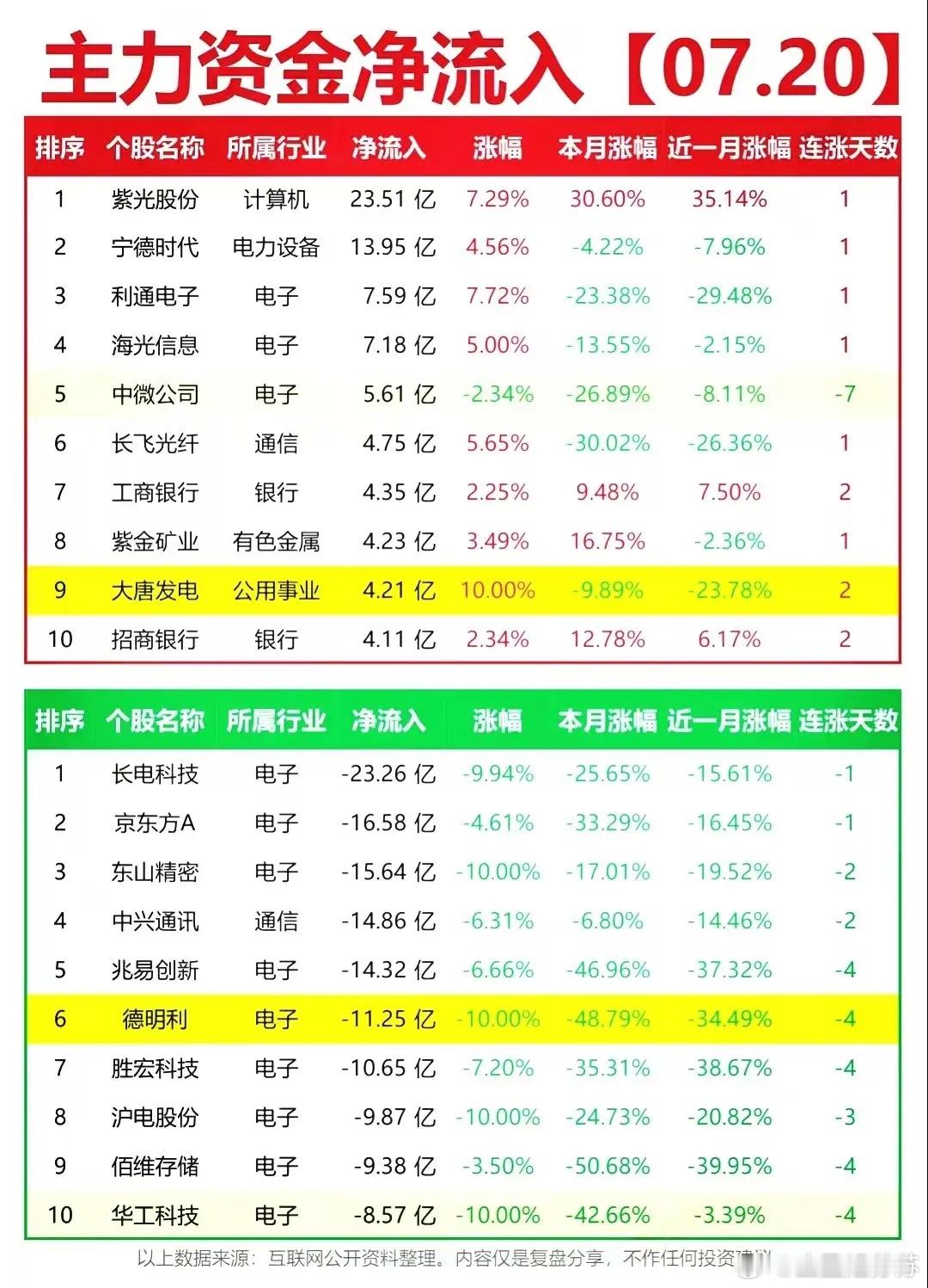 主力净流出超600亿，防御板块成唯一主线，热门科技赛道全面熄火!1、指数与盘面概