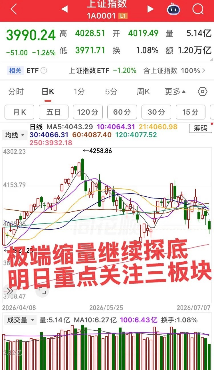 极端缩量，明日重点关注三板块！严重颇为，这行情妥妥的磨死人，明天这三个板块预计会