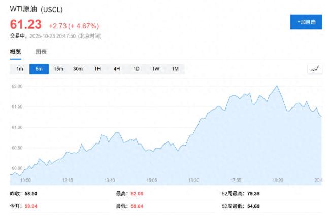 国际油价跟坐了火箭似的一天涨超2.2%，创下了好几个月来的最大涨幅，而这波油价疯