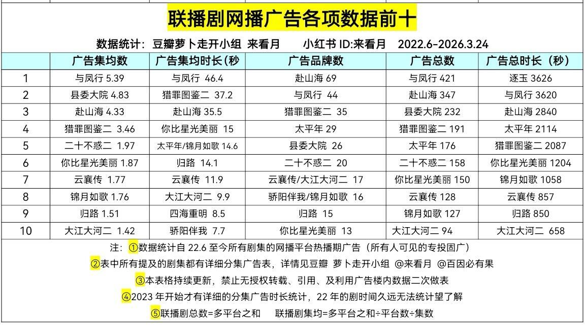 赵丽颖扛招商能力真的无敌了在如此干燥的情况下与凤行广告总时长达3620秒❗️