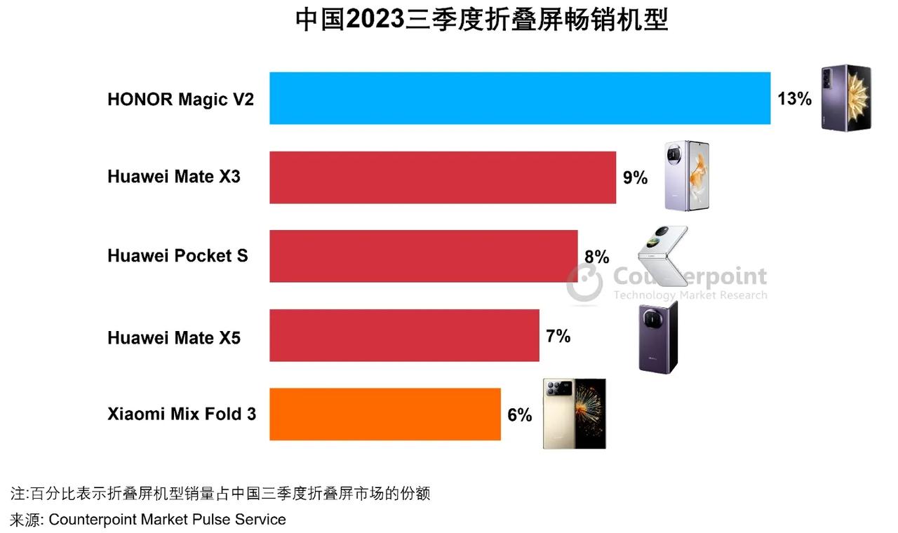 荣耀折叠屏成了！仅仅几个月，折叠屏销量便破百万，显然市场对于荣耀折叠屏还是十分认